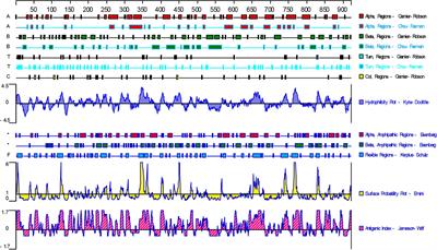 Immunization With a DNA Vaccine Encoding the Toxoplasma gondii’ s GRA39 Prolongs Survival and Reduce Brain Cyst Formation in a Murine Model